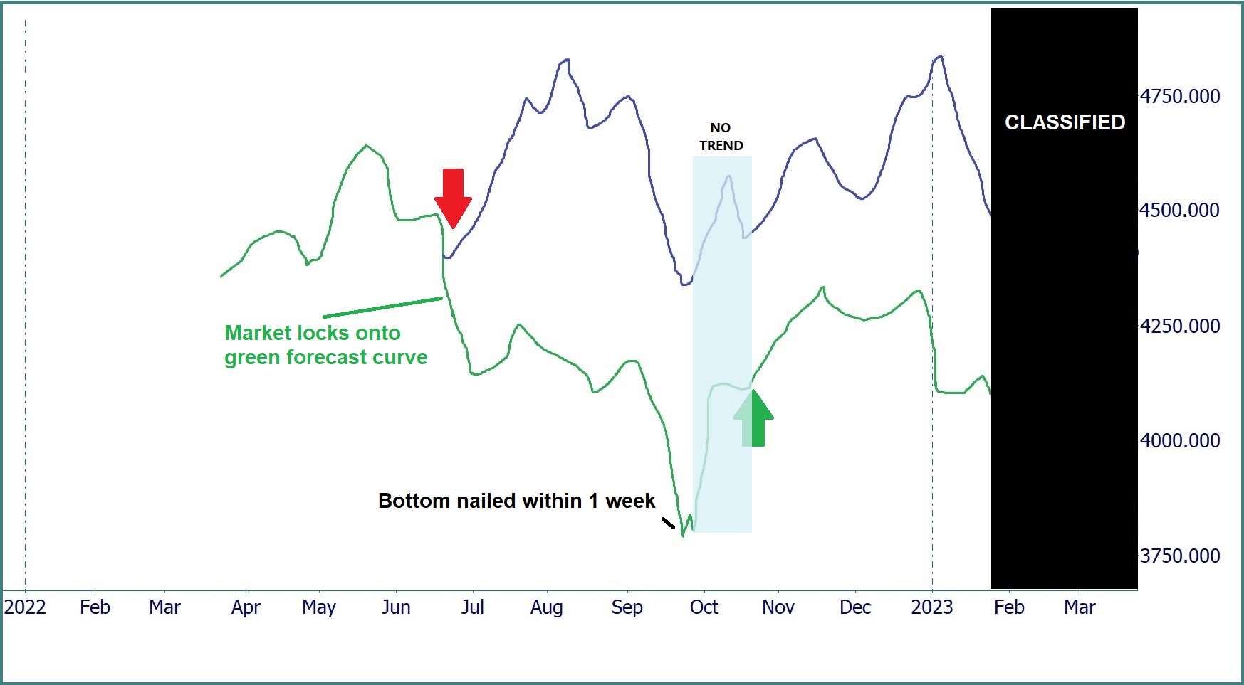 A chart showing the bottom of a stock price.