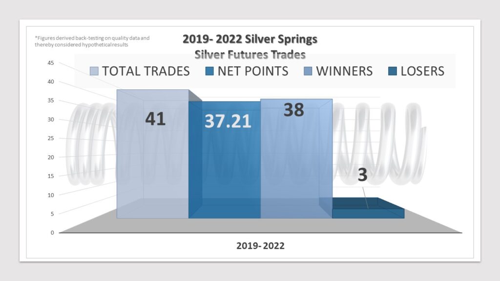 Trading silver futures