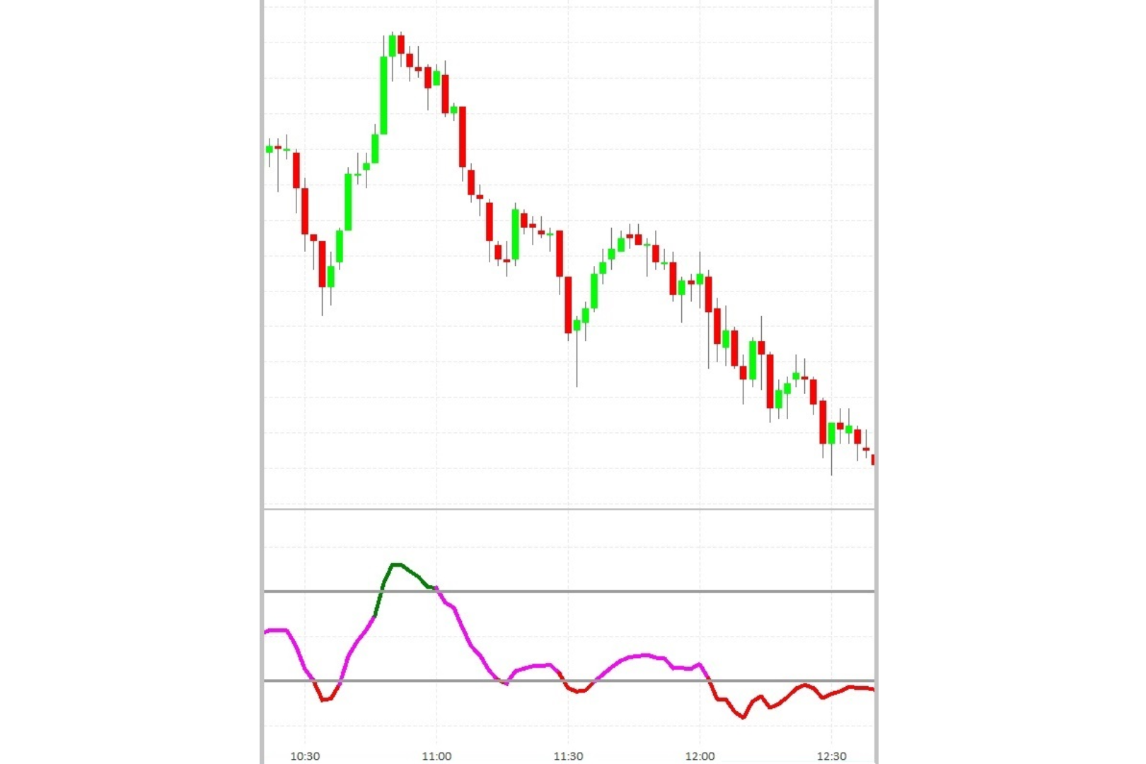 A chart showing the decline of the price of oil.