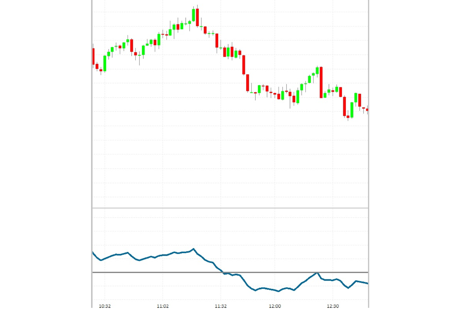 A chart showing the price of oil and crude.