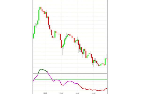 A chart showing the volatility of a currency pair.