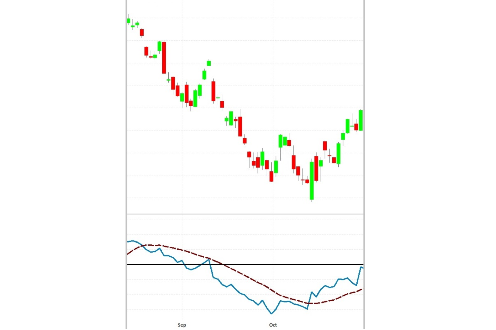 A chart showing the price of crude oil and the correlation between it's prices.