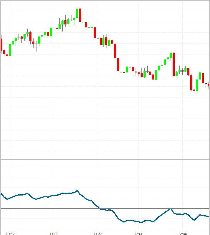 A chart showing the price of crude oil.