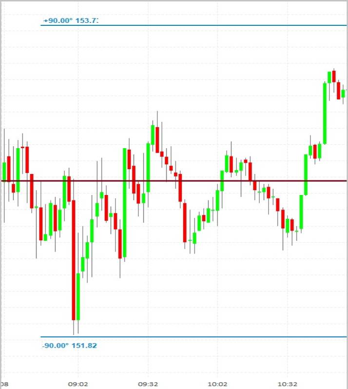 A chart showing the price of crude oil.