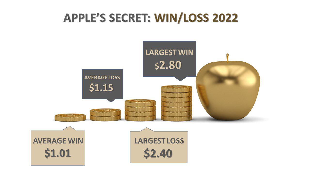 Number of wins on our Apple intraday trading strategy