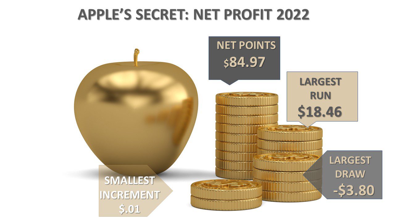 Profiting with Apple stock intraday trading strategy